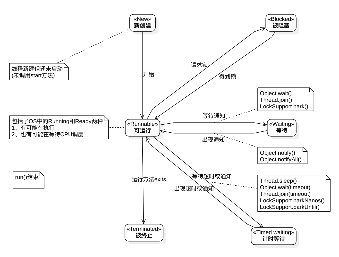 java线程状态图